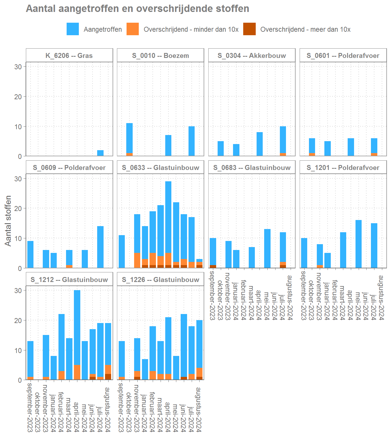 Aantal aangetroffen en overschrijdende stoffen in de laatste 12 maanden