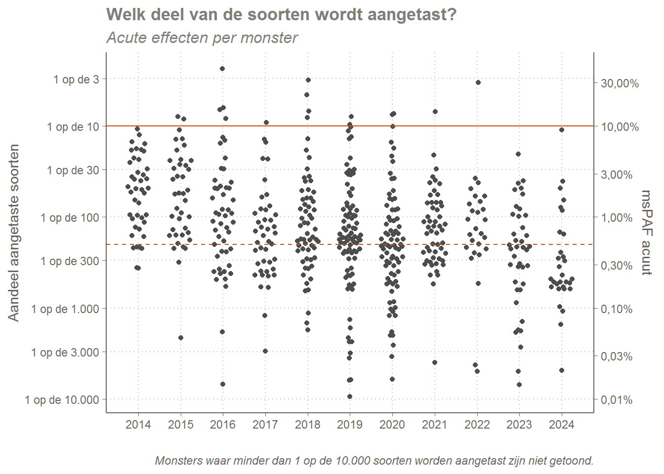 Welk aandeel van de soorten kan acute schade ondervinden van de aanwezige gewasbeschermingsmiddelen? Elke punt is een monster. De horizontale lijnen corresponderen met de KRW-indeling: de grens tussen slecht en ontoereikend (1 op de 10) en de grens tussen ontoereikend en matig (1 op de 200).
