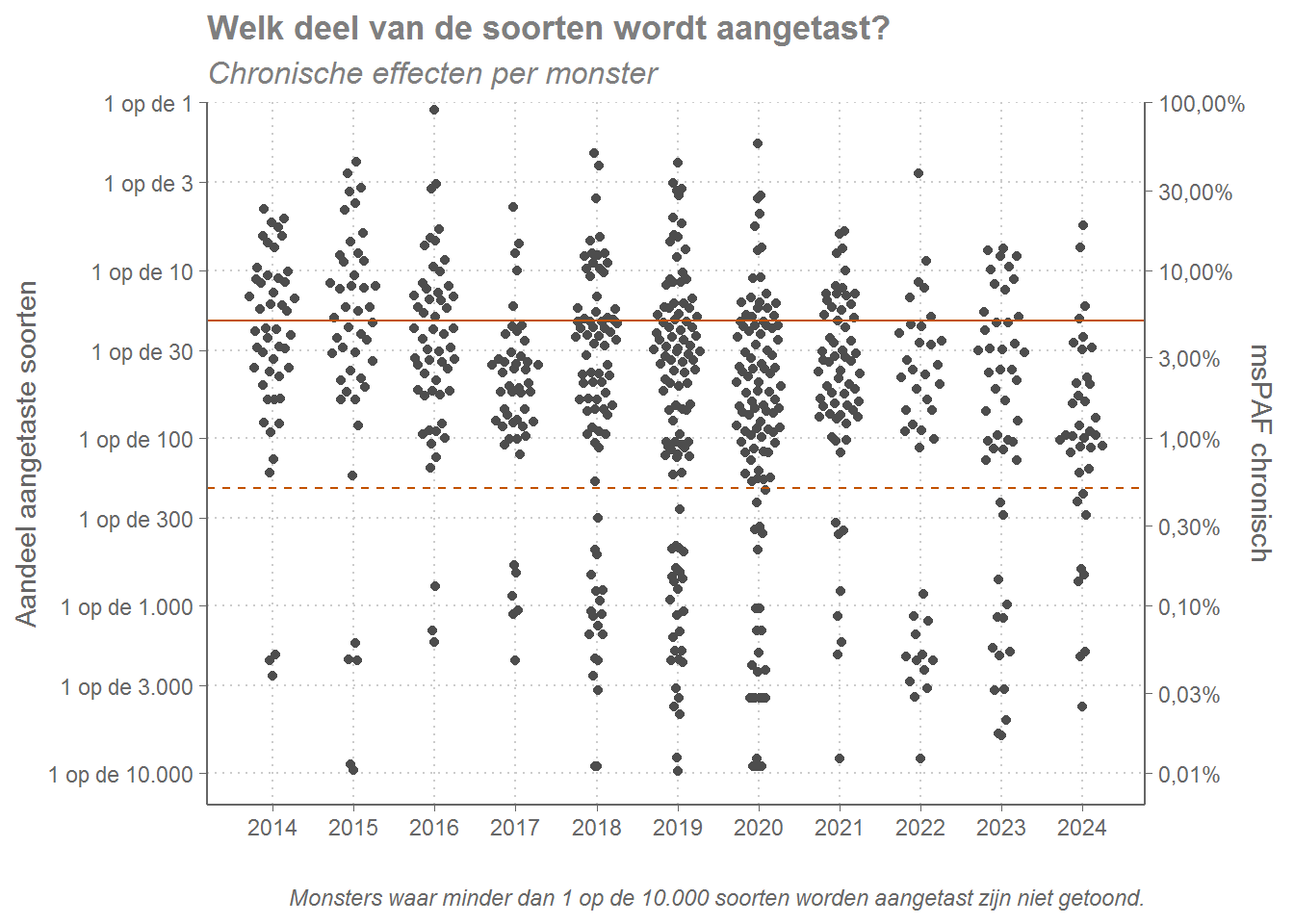 Welk aandeel van de soorten kan chronische schade ondervinden van de aanwezige gewasbeschermingsmiddelen? Elke punt is een monster. De horizontale lijnen corresponderen met de KRW-beoordeling: de grens tussen goed en lagere klassen (1 op de 20) en de grens tussen goed en zeer goed (1 op de 200).
