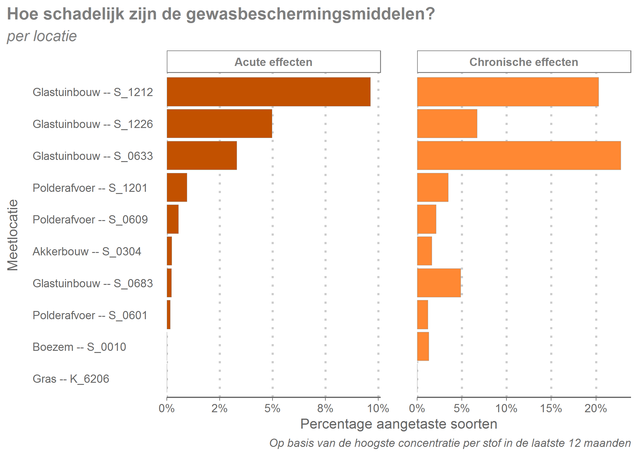 Schadelijkheid van de aangetroffen gewasbeschermingsmiddelen in de laatste 12 maanden