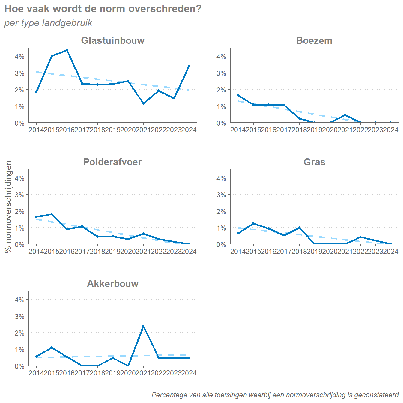 Het percentage van alle toetsingen waar een overschrijding wordt geconstateerd per type landgebruik.