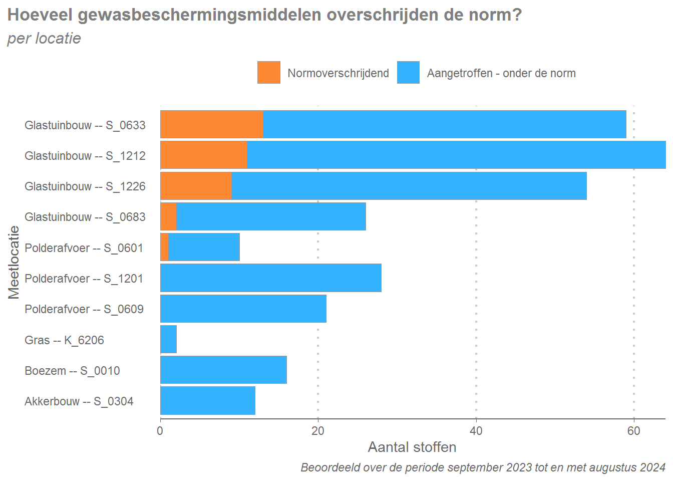 Het aantal stoffen per meetpunt dat in de laatste 12 maanden is aangetroffen of de norm overschrijdt.