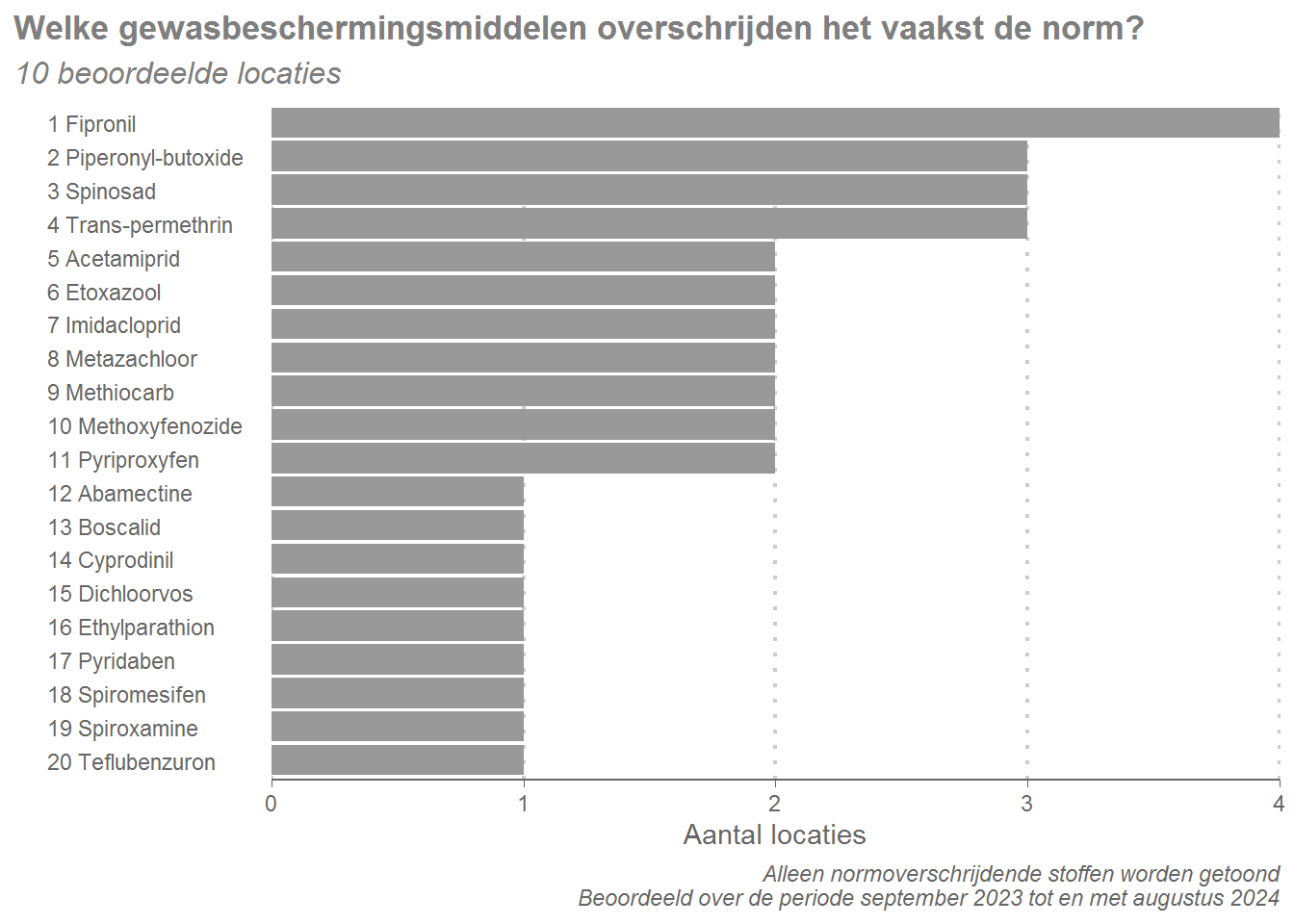 Het aantal locaties waar een stof de norm overschrijdt.