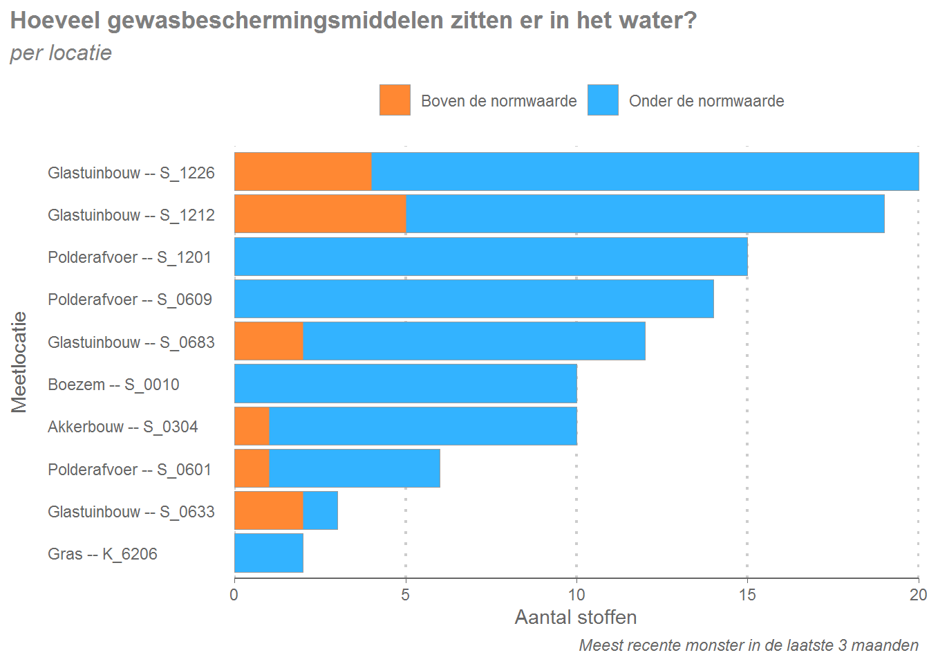 Het aantal aangetroffen en overschrijdende gewasbeschermingsmiddelen per locatie.