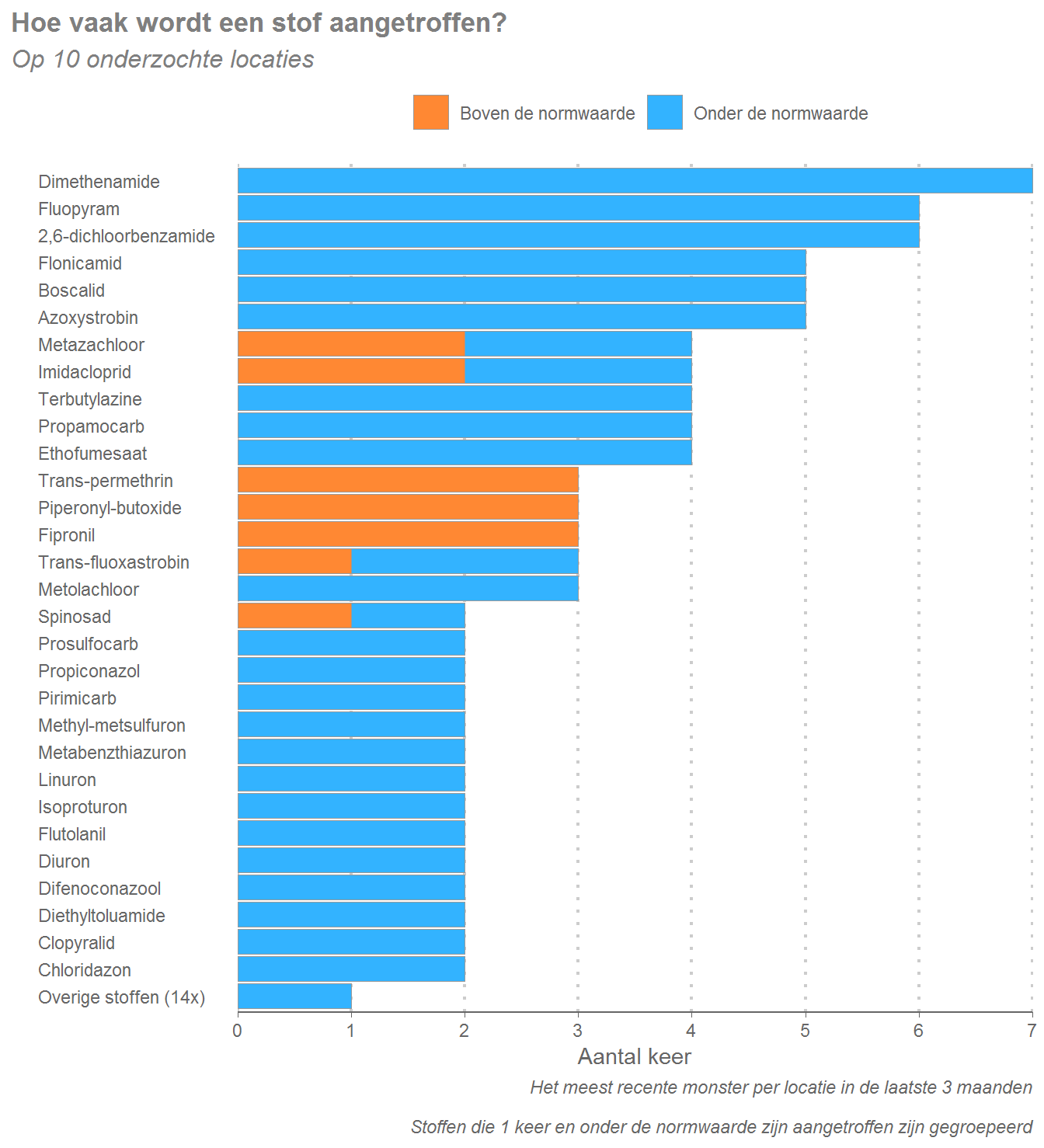 Het aantal keer dat een gewasbeschermingsmiddel (boven de norm) is aangetroffen
