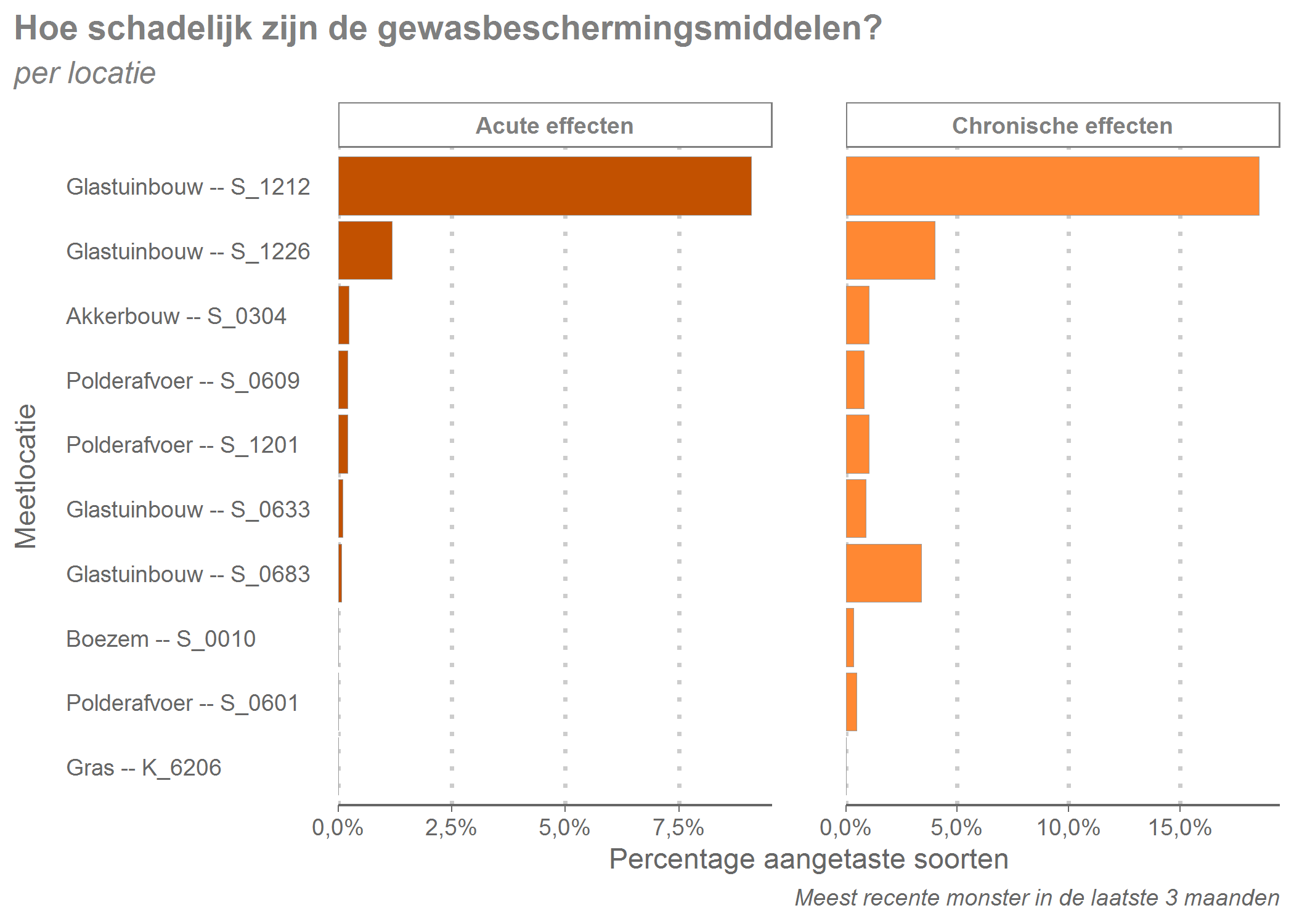 De schadelijkheid van alle aangetroffen gewasbeschermingsmiddelen per locatie. Een acute waarde van meer dan 0,5% wordt beschouwd als een hoge toxiciteit. Een acute waarde boven de 10% als een zeer hoge toxiciteit.