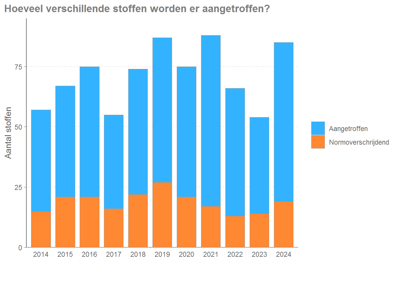 Het aantal verschillende normoverschrijdende en niet-normoverschrijdende gewasbeschermingsmiddelen dat wordt aangetroffen.