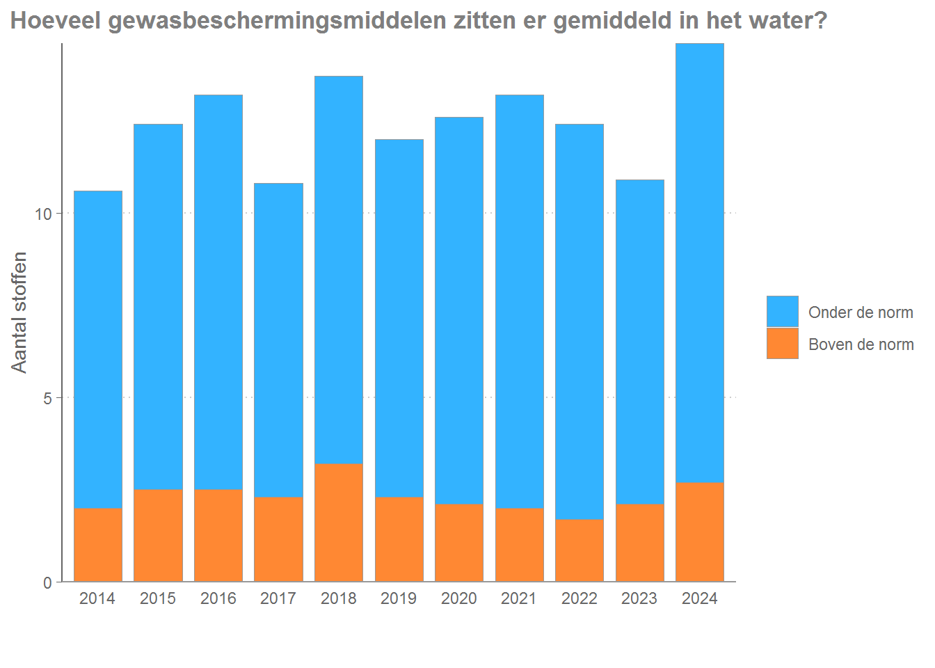 Het aantal verschillende gewasbeschermingsmiddelen dat in een gemiddeld monster wordt aangetroffen en hoeveel stoffen gemiddeld boven de grens van de norm worden gemeten.