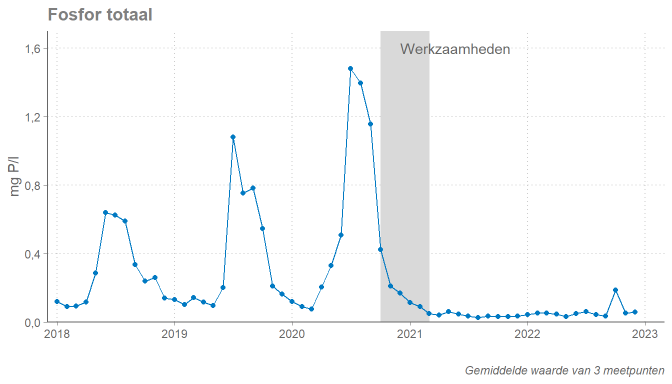 Fosfaatconcentratie in de Bleiswijkse Zoom van 2018-heden. Het grijze vlak geeft de periode in waarin is gebaggerd, de bypass is aangelegd, en Phoslock is toegepast.