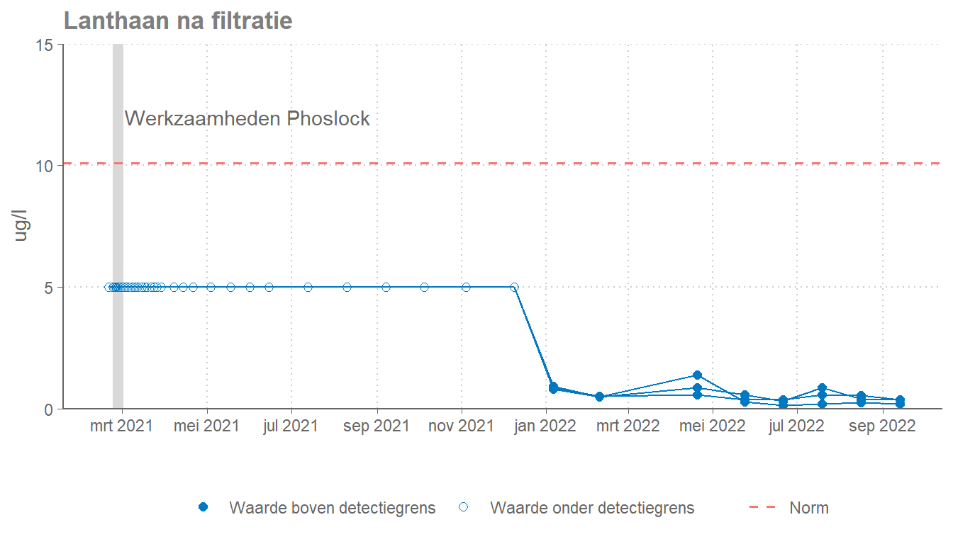 Lanthaanwaarden in de Bleiswijkse Zoom van begin 2021-heden. Sinds januari 2022 is een nieuwe meetmethode beschikbaar waarmee lagere concentraties precies bepaald kunnen worden.