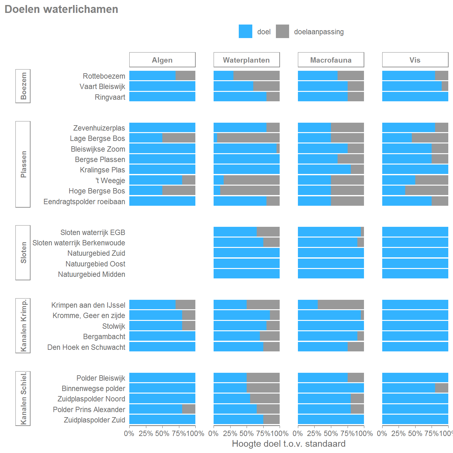 De hoogte van de doelstelling ten opzichte van de standaard-doelstelling. Het blauwe gedeelte toont de hoogte van het doel, het grijze gedeelte toont hoeveel het doel is aangepast. Deze doelstellingen gelden voor de periode 2022-2027