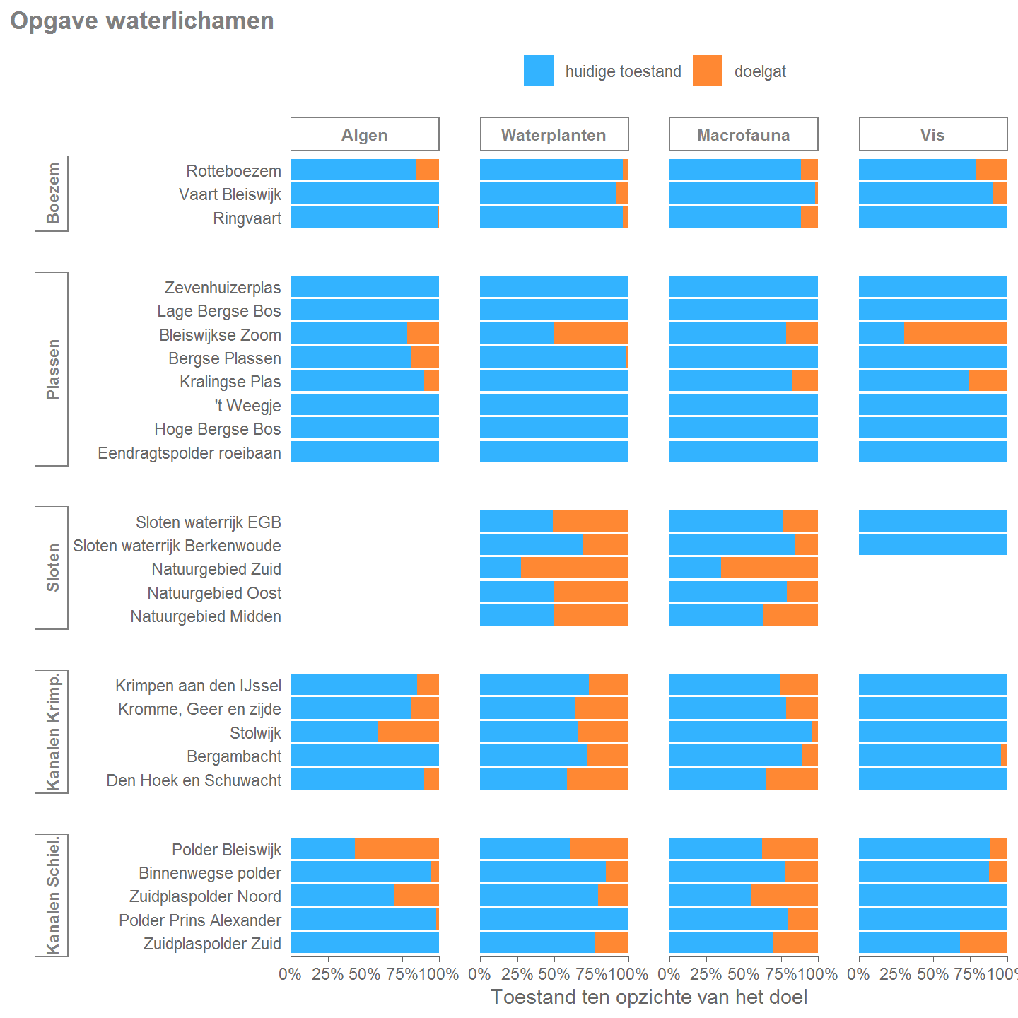 De toestand van de waterlichamen ten opzichte van de doelstelling. Het blauwe gedeelte toont de huidige toestand ten opzichte van het doel, het oranje gedeelte toont het gat tussen de huidige toestand en het doel.