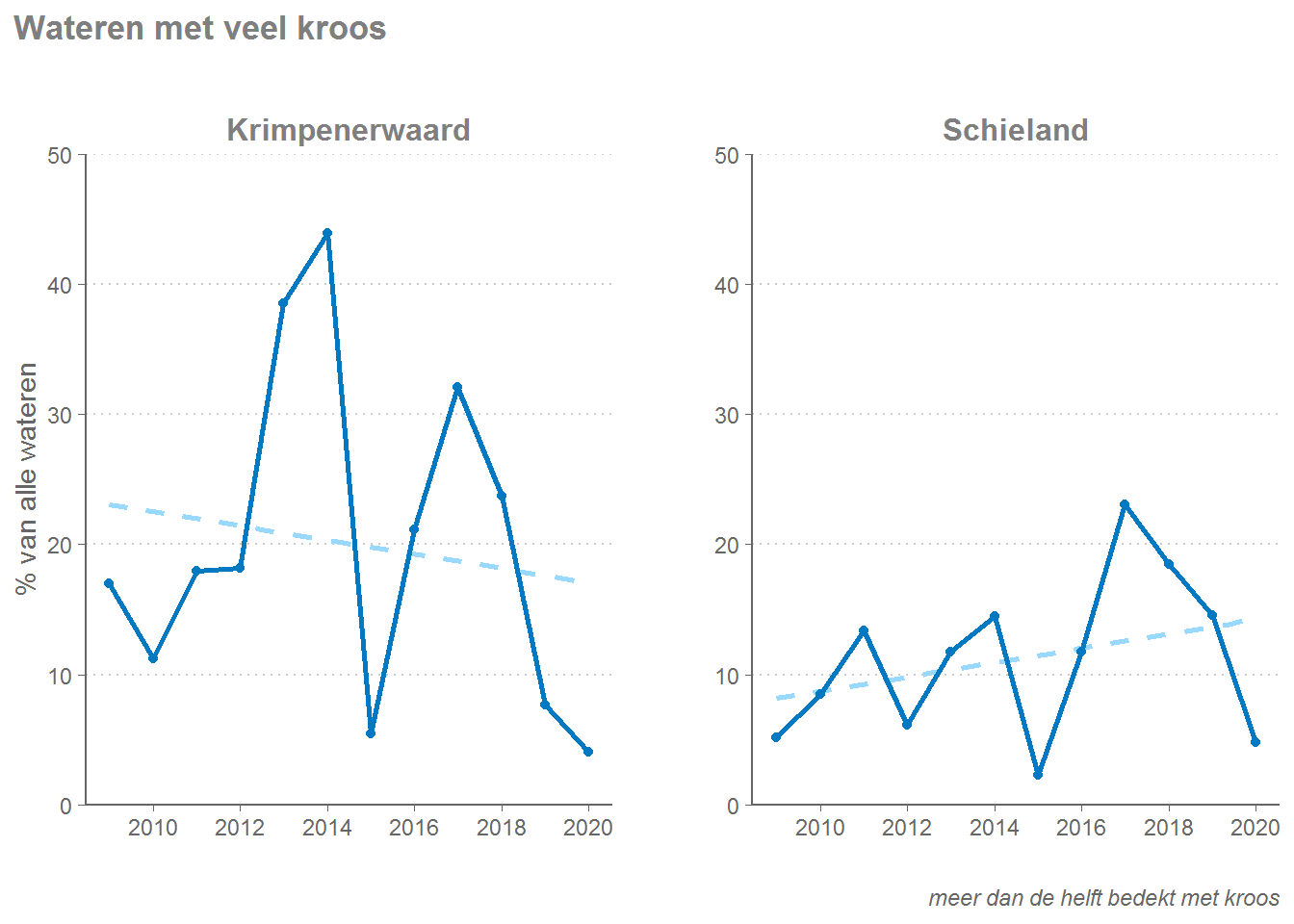 De ontwikkeling van het aantal wateren met veel kroos in de Krimpenerwaard en in Schieland