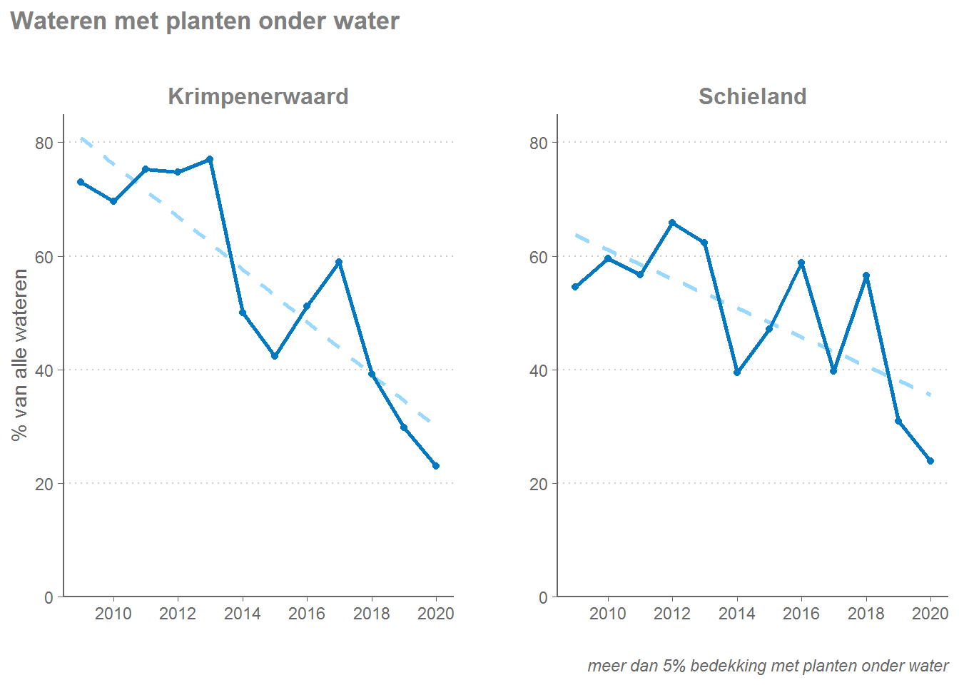 De ontwikkeling van het aantal wateren met planten onder water in de Krimpenerwaard en in Schieland