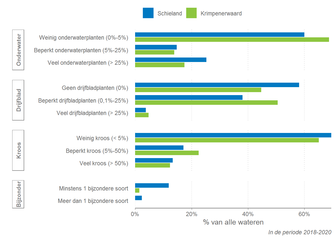 Overzicht van de begroeiing met waterplanten in de periode 2018-2020