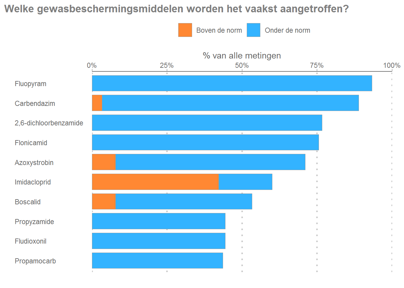 De tien meest aangetroffen gewasbeschermingsmiddelen in 2020