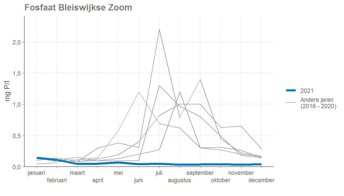 Fosfaat in de Bleiswijkse Zoom - 2021 vergeleken met voorgaande jaren.