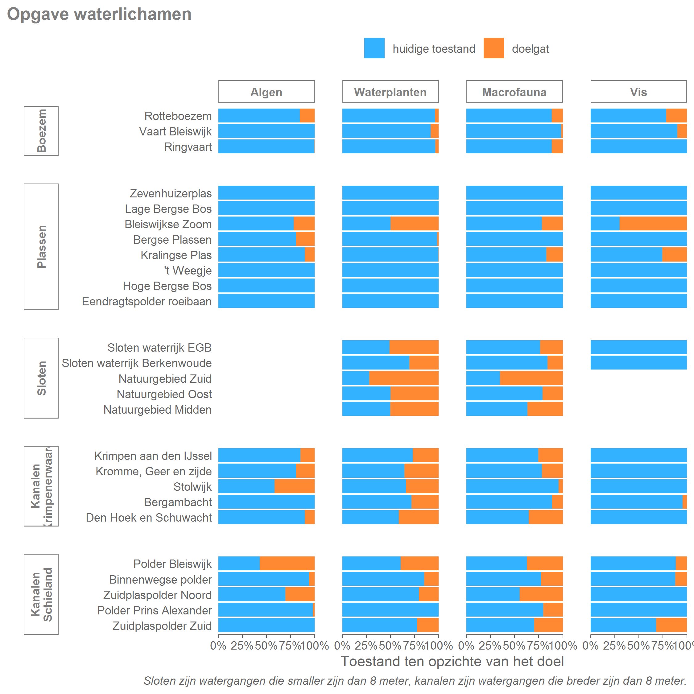 De toestand van de waterlichamen ten opzichte van de doelstelling. Het blauwe gedeelte toont de huidige toestand ten opzichte van het doel, het oranje gedeelte toont het gat tussen de huidige toestand en het doel.
