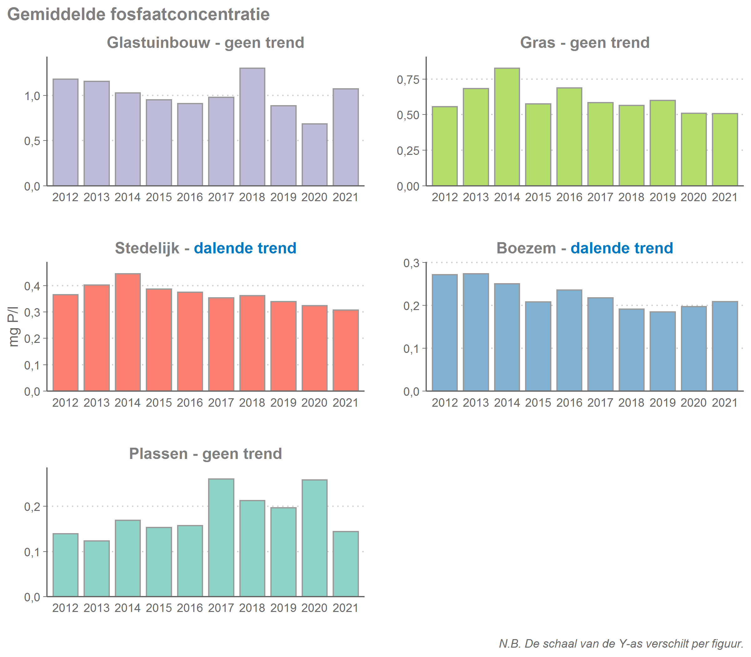 Gemiddelde fosfaatconcentratie per type landgebruik per jaar. De trend is bepaald met een Mann-Kendall trendtest.