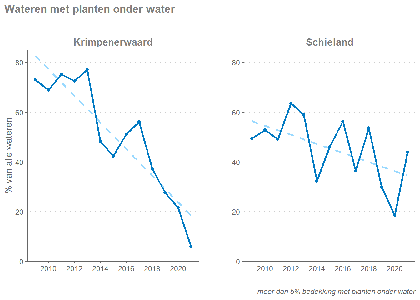 De ontwikkeling van het aantal wateren met planten onder water in de Krimpenerwaard en in Schieland. De stippellijn is een regressielijn en beschrijft het 'gemiddelde' van de getoonde periode.