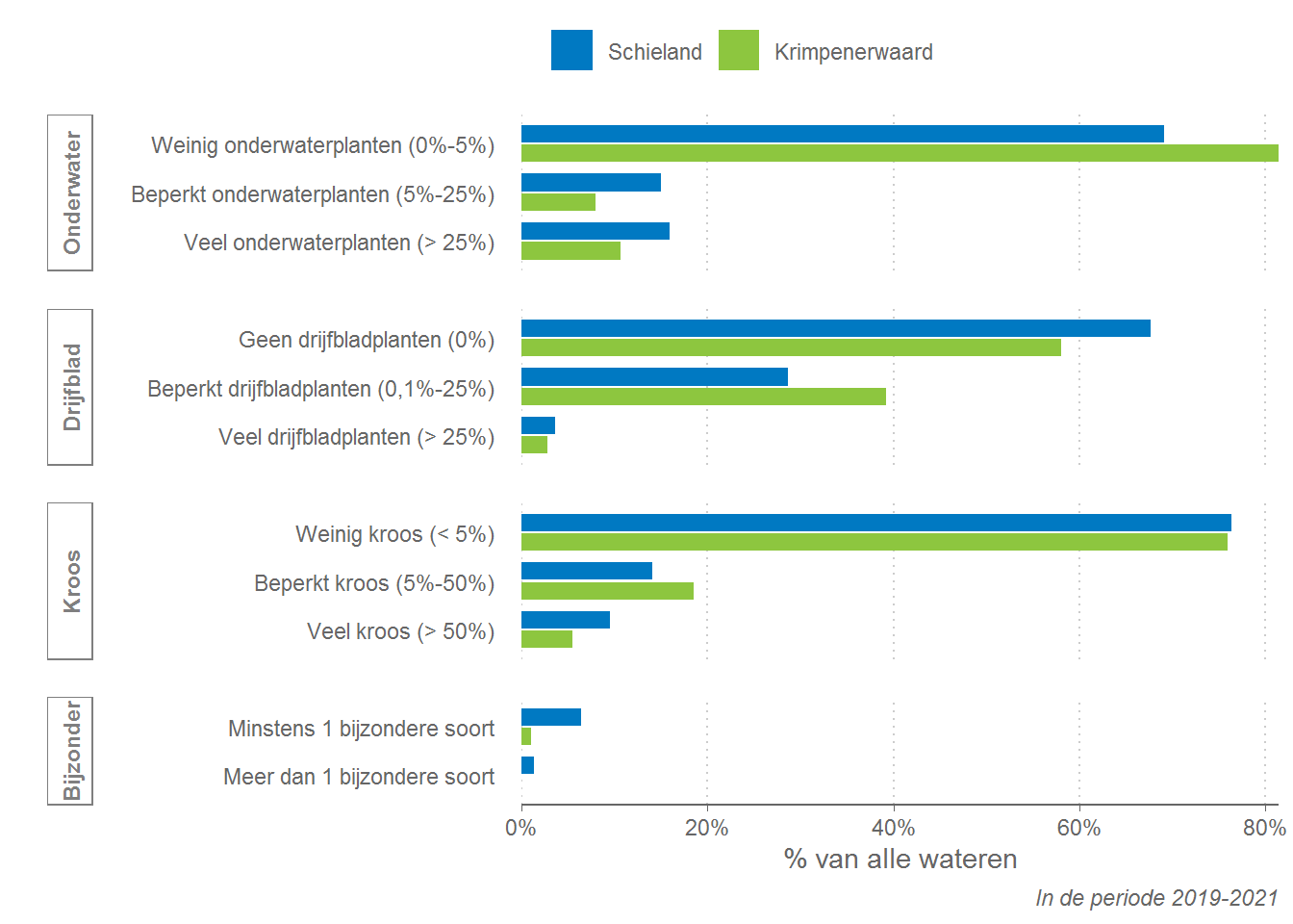 Overzicht van de begroeiing met waterplanten in de periode 2019-2021
